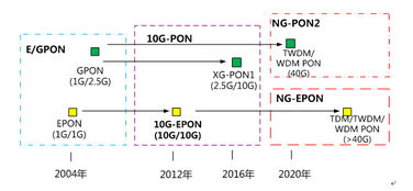 中國電信上海公司千兆接入產品方案 基于10G EPON技術構建超寬帶接入網絡