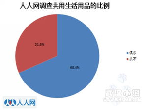 移動(dòng)設(shè)備使用與個(gè)人衛(wèi)生習(xí)慣 年輕一代的共享行為與市場啟示