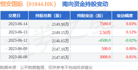 恒安國際(01044.HK)獲南向資金小幅增持，個人衛生用品銷售穩健成市場關注點