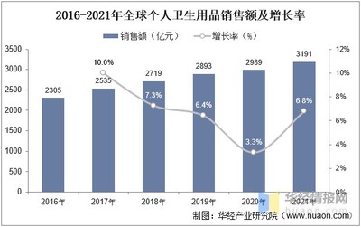 2022年中國個人衛生用品市場 規模、結構與競爭態勢解析